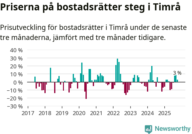 Graf: Prisutveckling för bostadsrätter i Timrå kommun