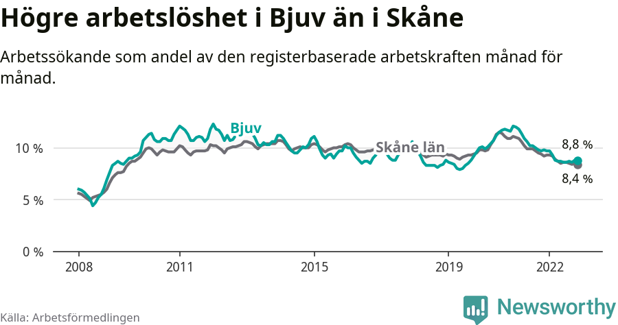 Graf: Arbetslöshet i Bjuvs kommun och Skåne län