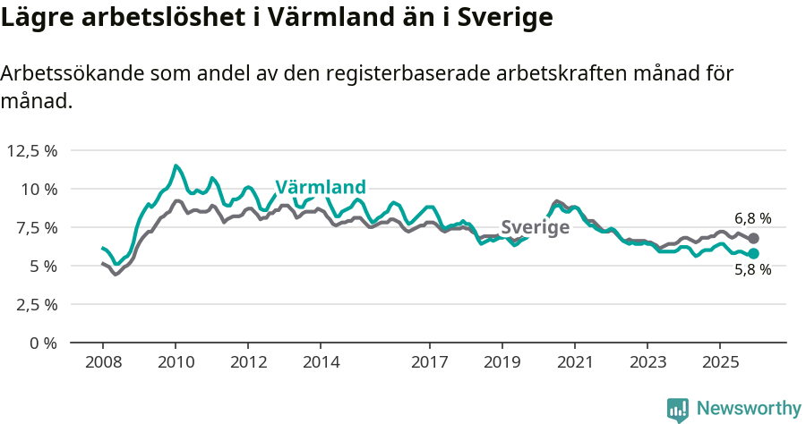 Graf: Arbetslöshet i Värmlands län och Sverige