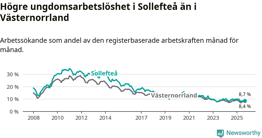 Graf: Arbetslöshet bland unga i Sollefteå kommun och Västernorrlands län