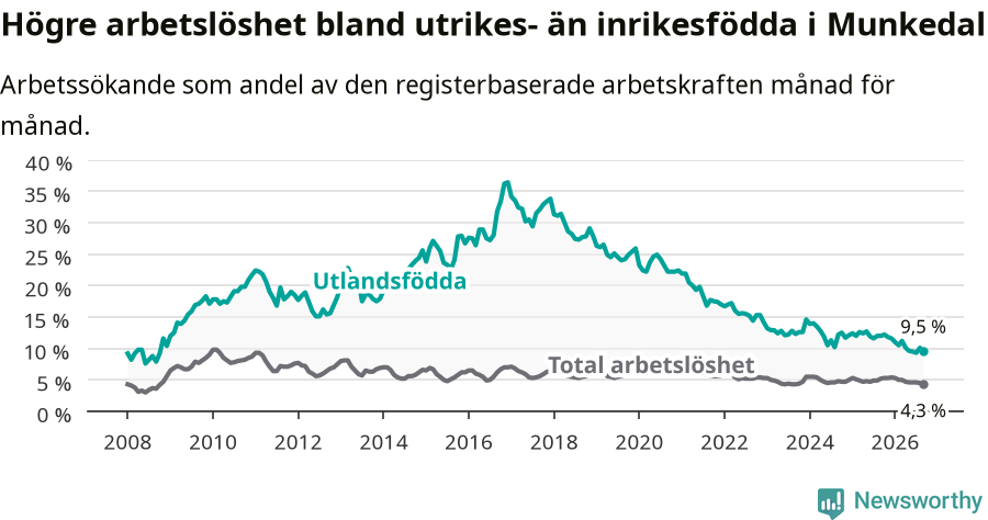 Graf: Skillnad i arbetslöshet mellan utrikesfödda och hela befolkningen i Munkedals kommun