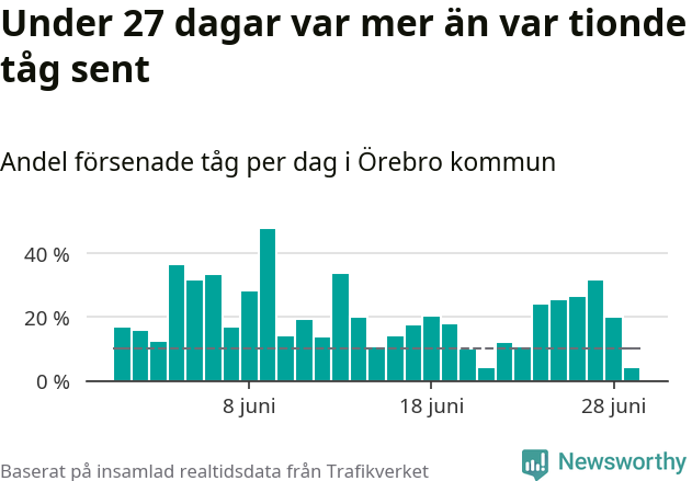 Stapeldiagram över andel försenade tåg per dag