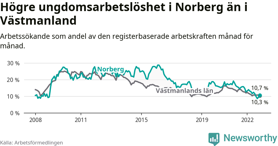 Graf: Arbetslöshet bland unga i Norbergs kommun och Västmanlands län