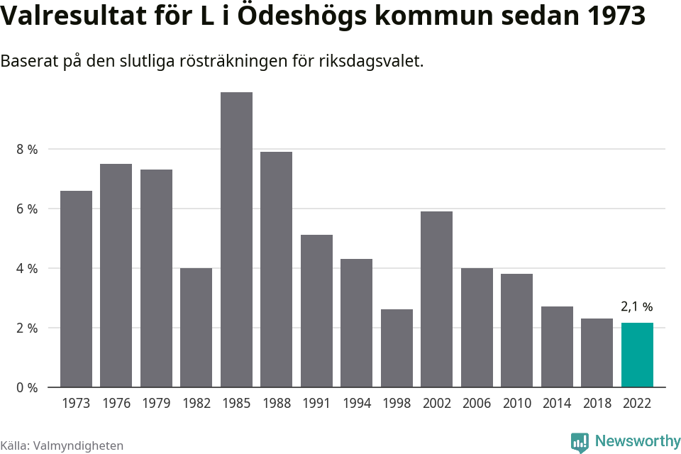 Liberalernas resultat över tid