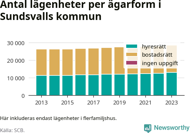 stapeldiagram över fördelningen mellan bostadsrätter och hyresrätter