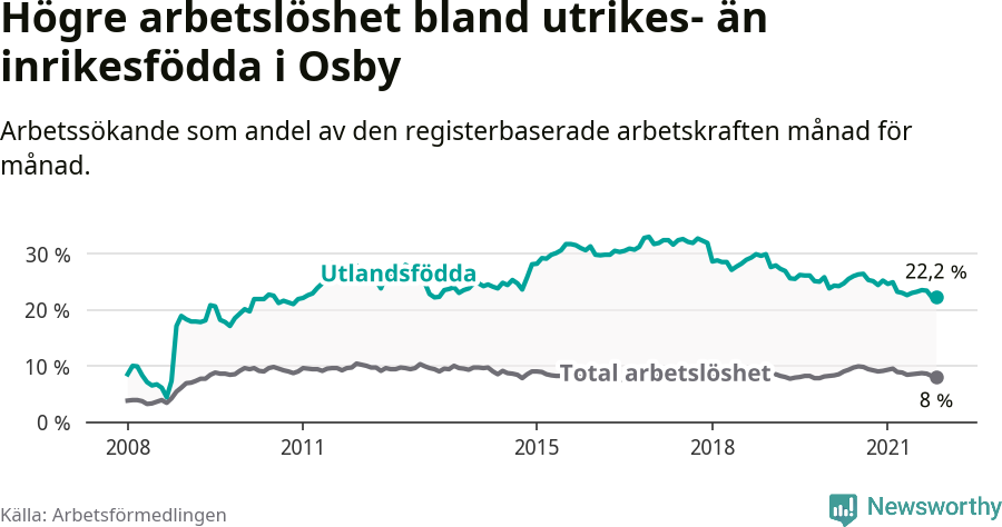 Graf: Skillnad i arbetslöshet mellan utrikesfödda och hela befolkningen i Osby kommun