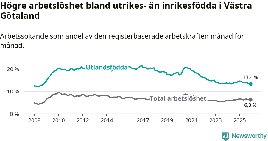 Graf: Skillnad i arbetslöshet mellan utrikesfödda och hela befolkningen i Västra Götalands län
