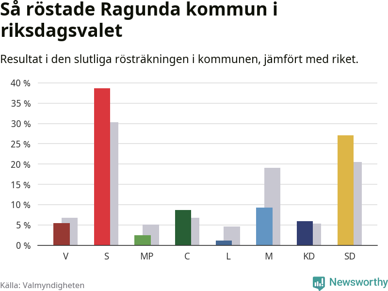 Graf: Så röstade Ragunda kommun i riksdagsvalet, jämfört med riket