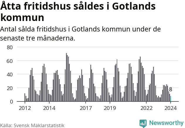 Graf: Antal sålda fritidshus i Region Gotland