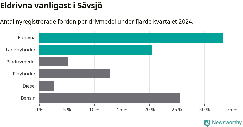 Graf: Antal nyregistrerade fordon per drivmedel