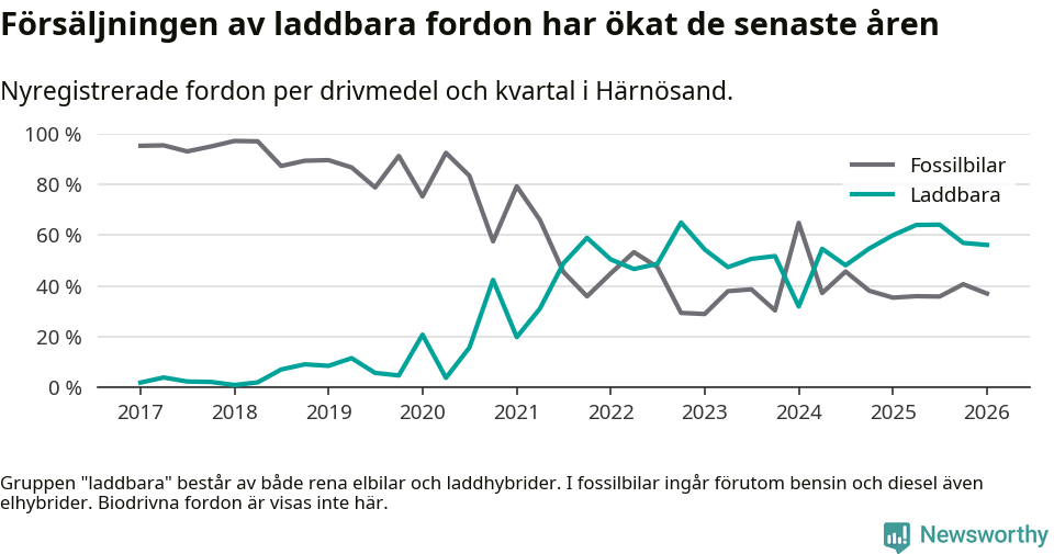 Graf: Andel laddbara bilar av alla nyregistreringar över tid
