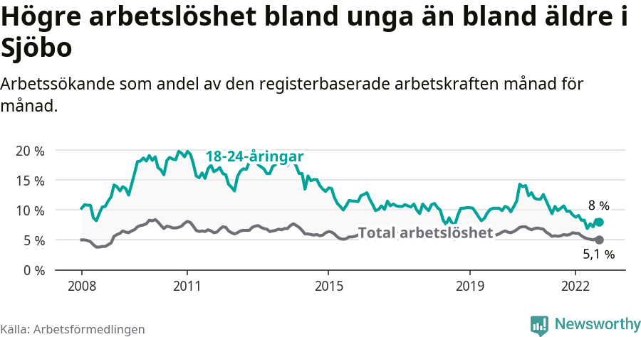 Graf: Skillnad i arbetslöshet mellan unga och hela befolkningen i Sjöbo kommun