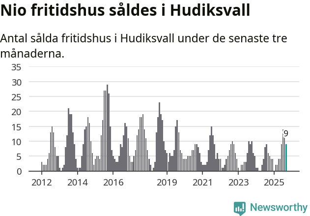 Graf: Antal sålda fritidshus i Hudiksvalls kommun