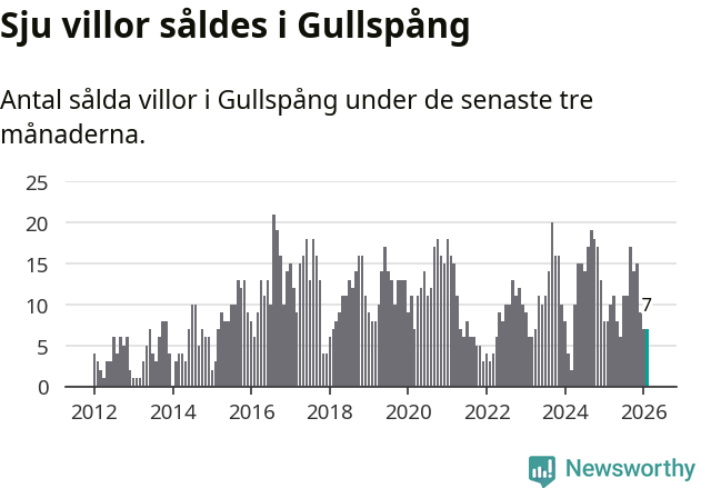 Graf: Antal sålda villor i Gullspångs kommun
