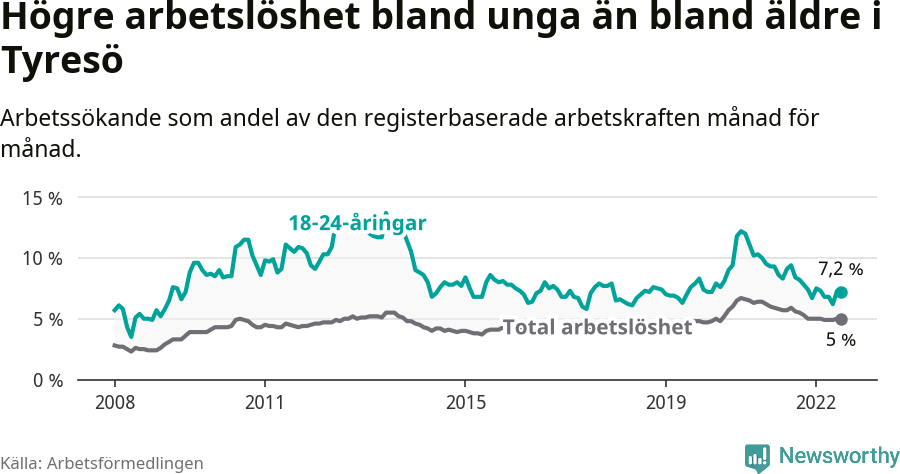 Graf: Skillnad i arbetslöshet mellan unga och hela befolkningen i Tyresö kommun