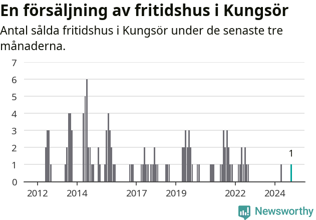 Graf: Antal sålda fritidshus i Kungsörs kommun