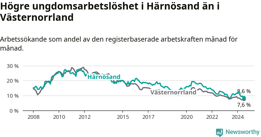 Graf: Arbetslöshet bland unga i Härnösands kommun och Västernorrlands län