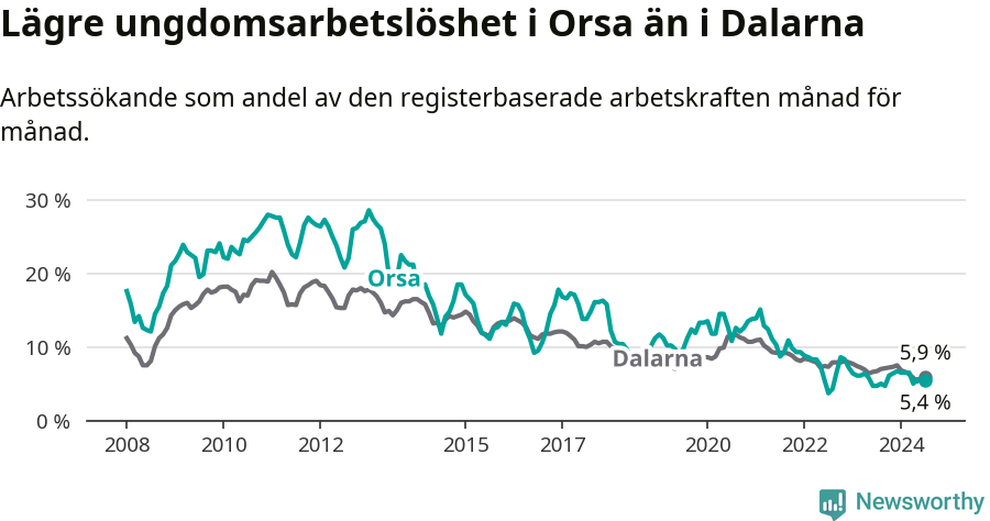 Graf: Arbetslöshet bland unga i Orsa kommun och Dalarnas län