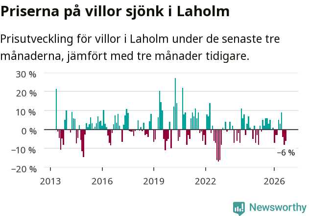 Graf: Prisutveckling för villor i Laholms kommun