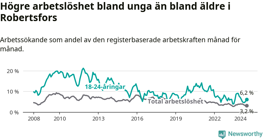 Graf: Skillnad i arbetslöshet mellan unga och hela befolkningen i Robertsfors kommun