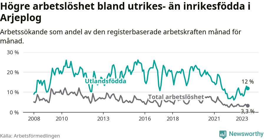 Graf: Skillnad i arbetslöshet mellan utrikesfödda och hela befolkningen i Arjeplogs kommun