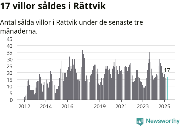 Graf: Antal sålda villor i Rättviks kommun