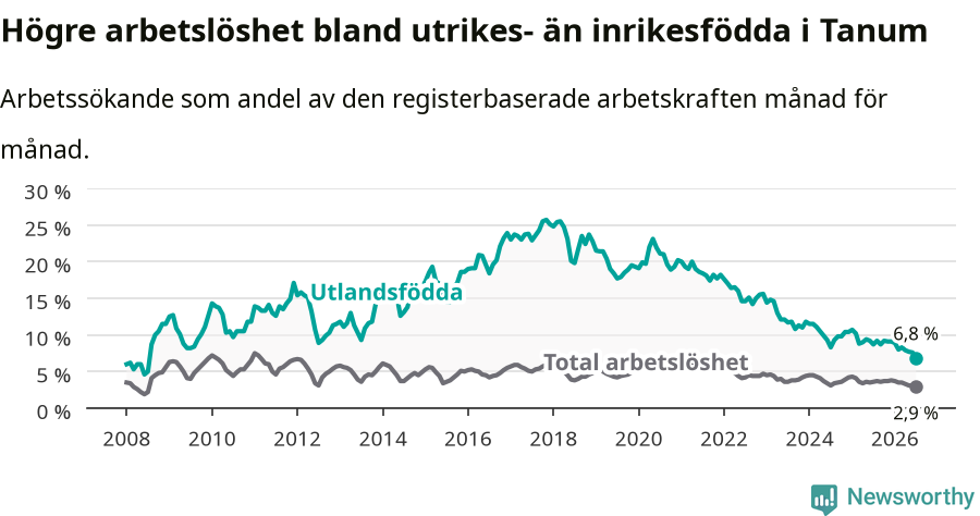 Graf: Skillnad i arbetslöshet mellan utrikesfödda och hela befolkningen i Tanums kommun