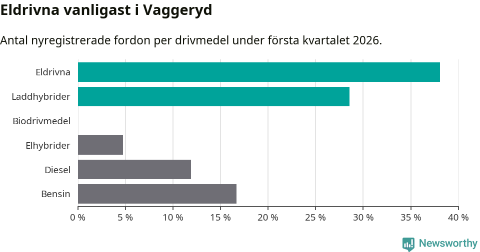 Graf: Antal nyregistrerade fordon per drivmedel
