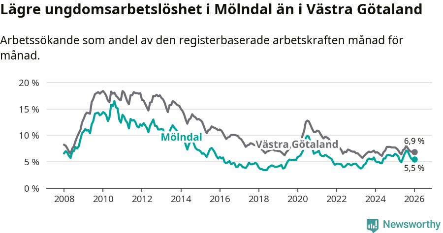 Graf: Arbetslöshet bland unga i Mölndals kommun och Västra Götalands län