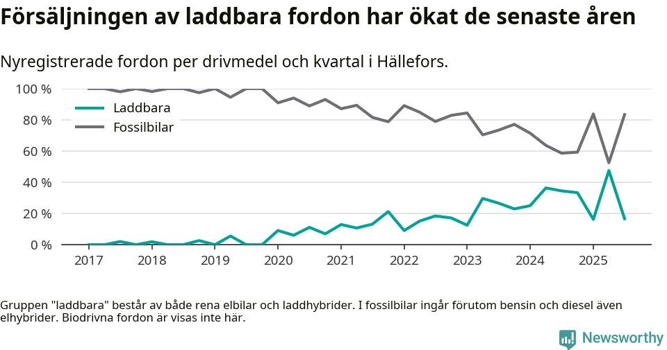 Graf: Andel laddbara bilar av alla nyregistreringar över tid