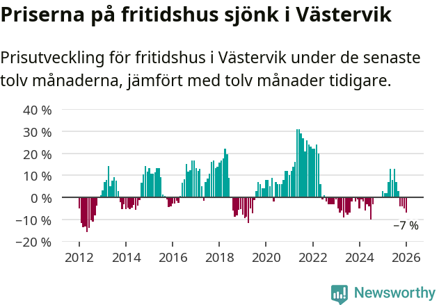 Graf: Prisutveckling för fritidshus i Västerviks kommun