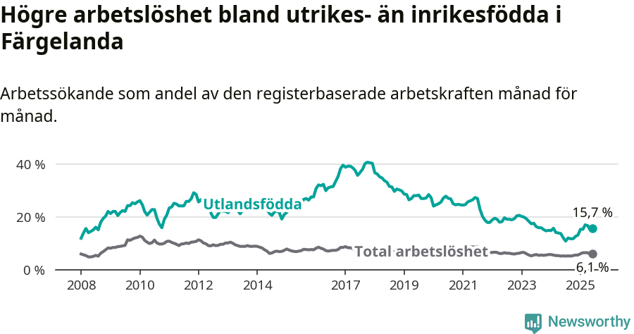 Graf: Skillnad i arbetslöshet mellan utrikesfödda och hela befolkningen i Färgelanda kommun