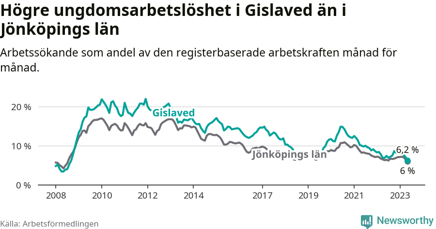 Graf: Arbetslöshet bland unga i Gislaveds kommun och Jönköpings län