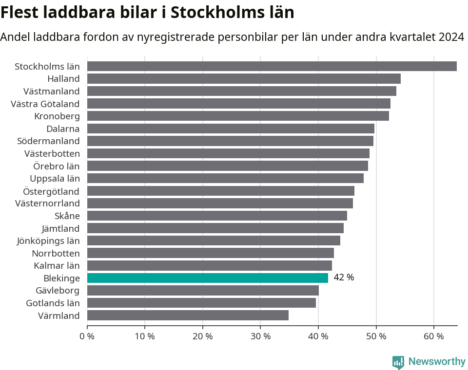 Graf: Antal nyregistrerade laddbara bilar per län