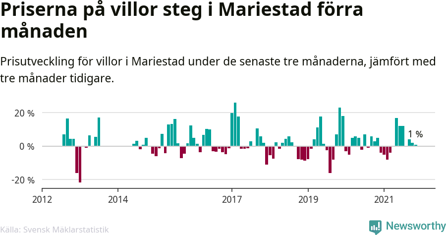 Graf: Prisutveckling för villor i Mariestads kommun