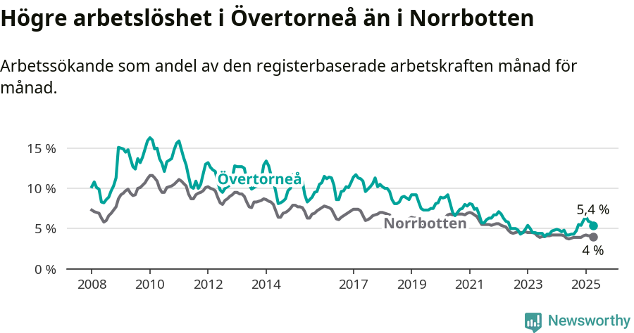 Graf: Arbetslöshet i Övertorneå kommun och Norrbottens län