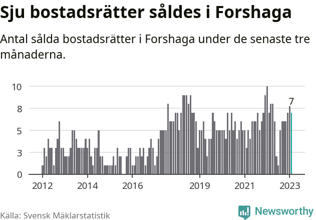 Graf: Antal sålda bostadsrätter i Forshaga kommun