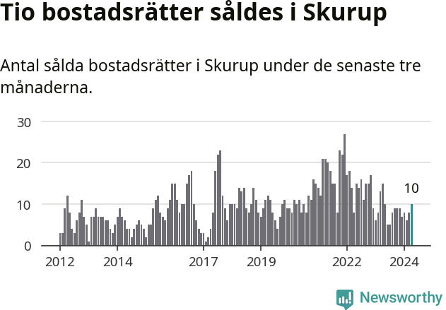 Graf: Antal sålda bostadsrätter i Skurups kommun