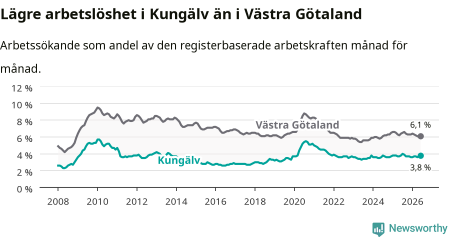 Graf: Arbetslöshet i Kungälvs kommun och Västra Götalands län