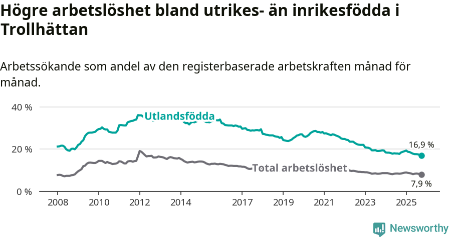 Graf: Skillnad i arbetslöshet mellan utrikesfödda och hela befolkningen i Trollhättans kommun