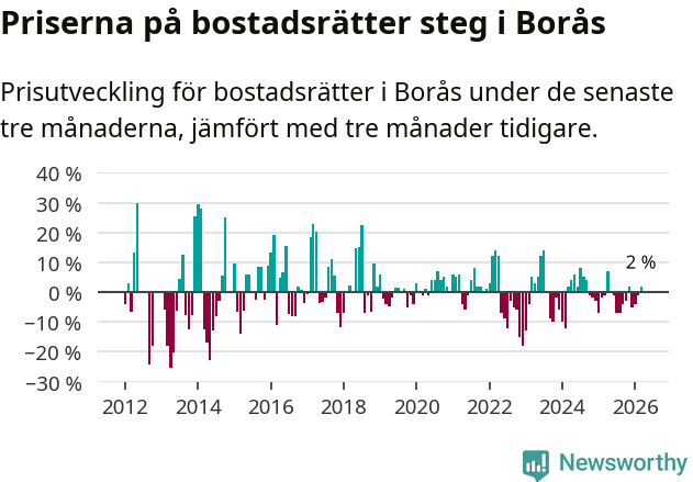 Graf: Prisutveckling för bostadsrätter i Borås kommun
