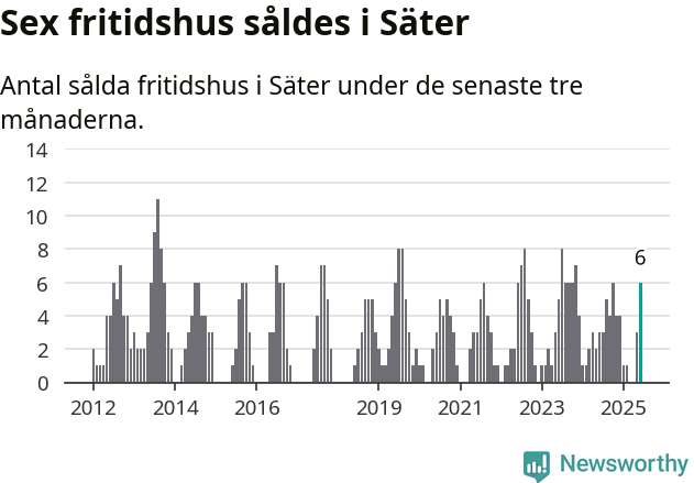 Graf: Antal sålda fritidshus i Säters kommun
