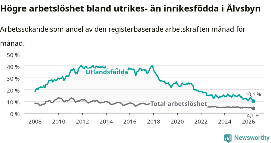 Graf: Skillnad i arbetslöshet mellan utrikesfödda och hela befolkningen i Älvsbyns kommun