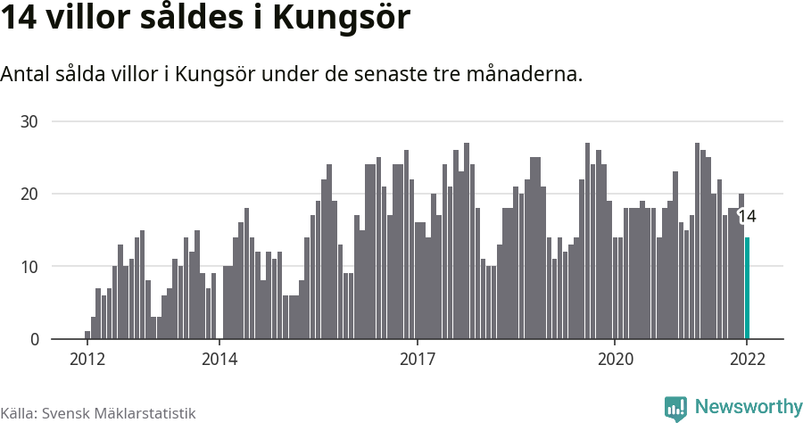 Graf: Antal sålda villor i Kungsörs kommun