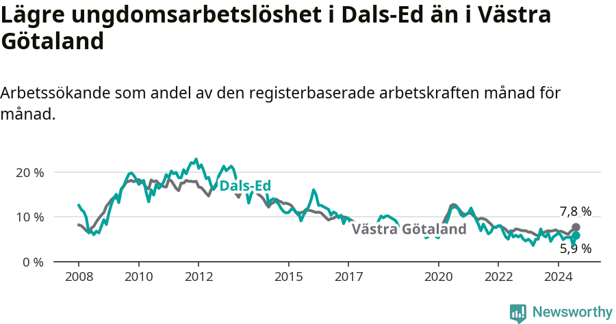 Graf: Arbetslöshet bland unga i Dals-Eds kommun och Västra Götalands län