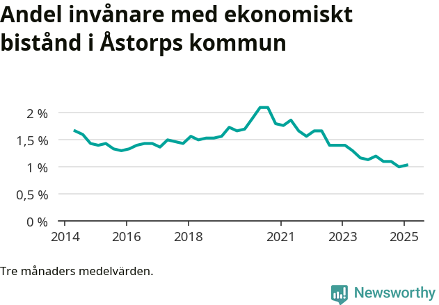 Graf över andelen biståndstagare per tremånadersperiod