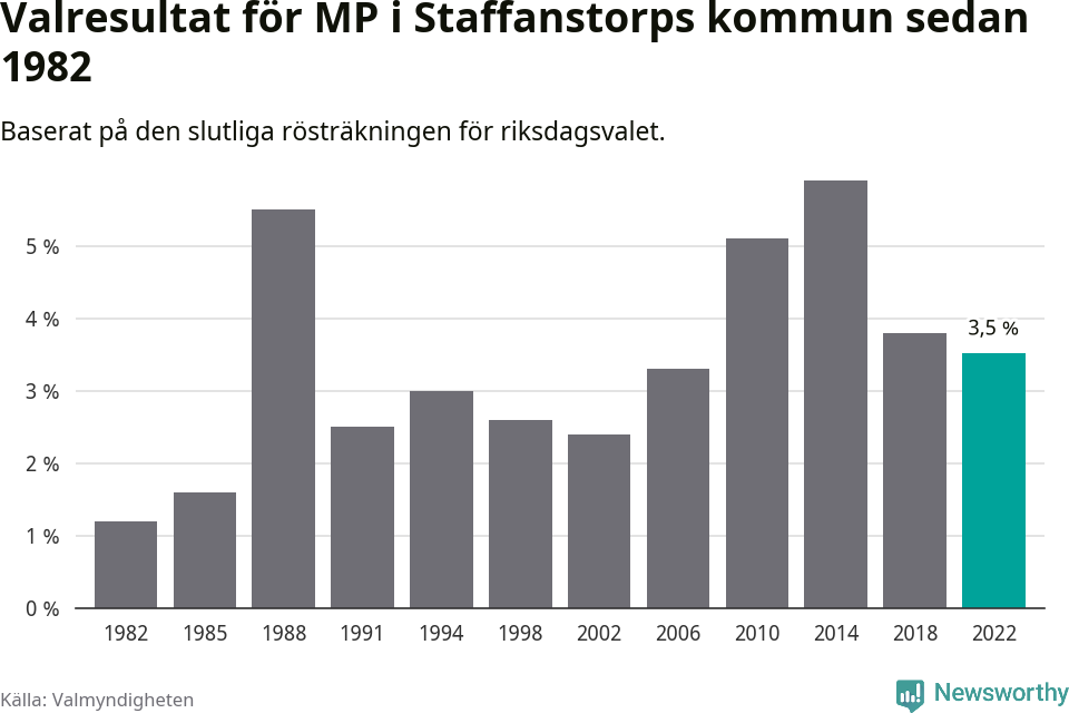 Miljöpartiets resultat över tid