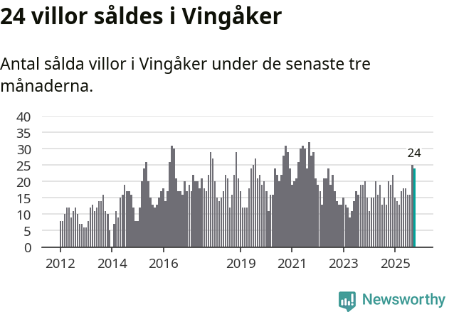 Graf: Antal sålda villor i Vingåkers kommun