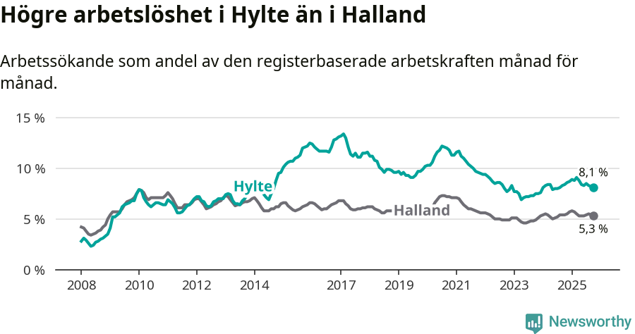 Graf: Arbetslöshet i Hylte kommun och Hallands län