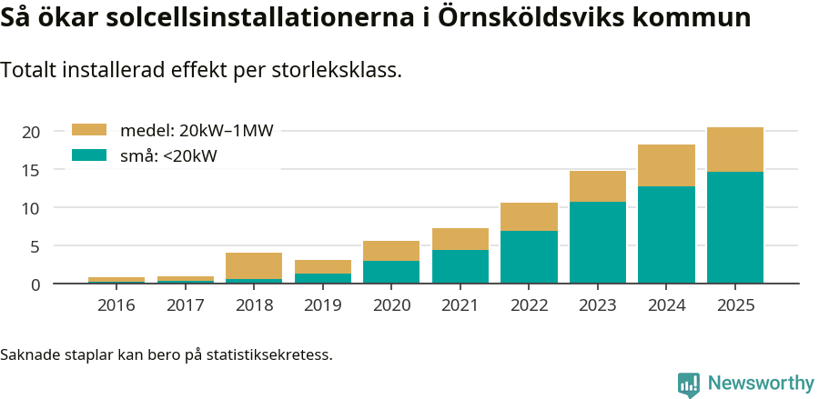 stapeldiagram som visar hur den totala effekten växer från år till år.